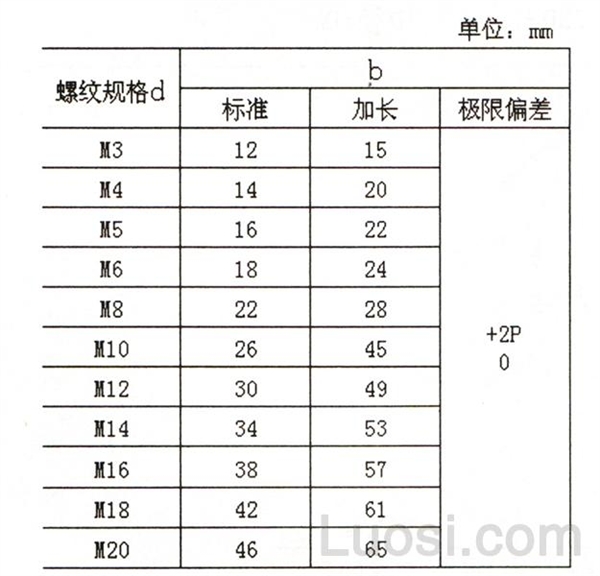 GB /T 902.1-2008 手工焊用焊接螺柱