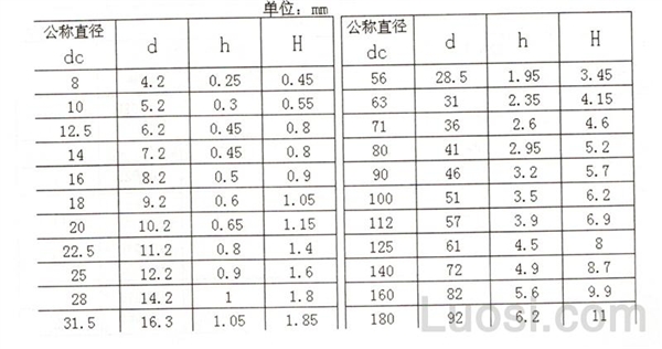 GB /T 1972-2005 C系列碟簧