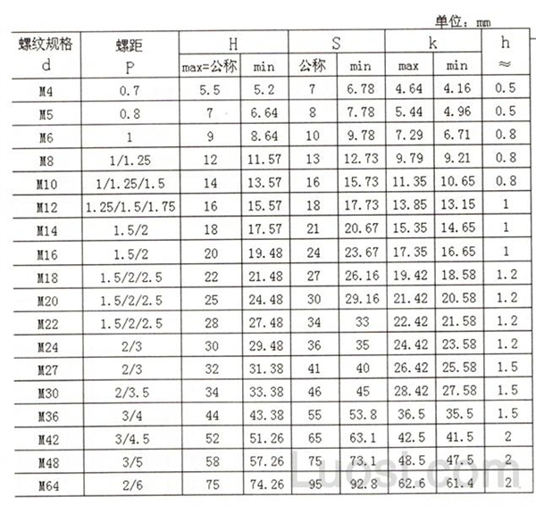 GB /T 802.4-2009 六角低球面盖形螺母