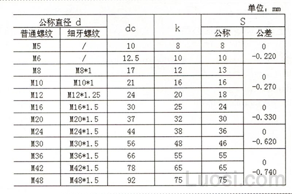 GB /T 2148-1991 带肩六角螺母