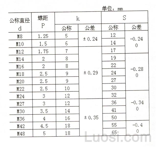 GB 53-1976 六角薄螺母