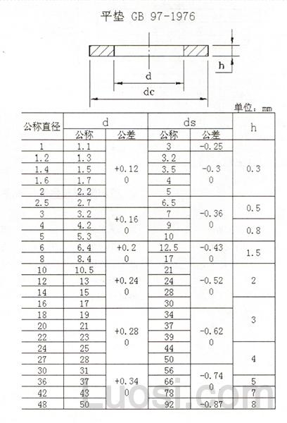 GB 97-1976 平垫