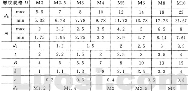 GB/T 815-88 端面带孔圆螺母