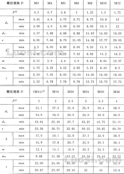 GB/T 889.1-2000 1型非金属嵌件六角锁紧螺母