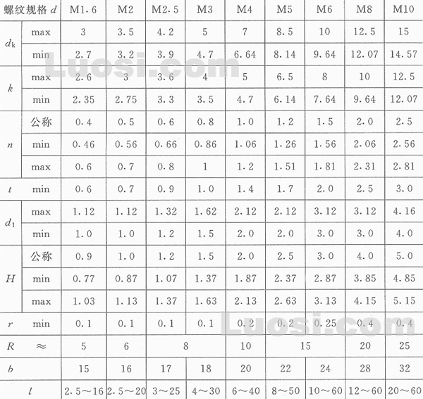 GB/T 832-88 开槽带孔球面圆柱头螺钉