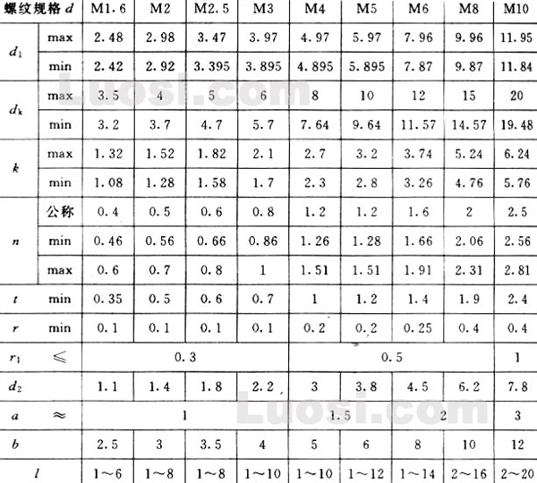 GB/T 830-88 开槽圆柱头轴位螺钉