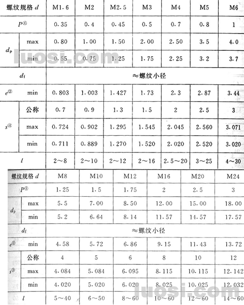 GB/T 77-2000 内六角平端紧定螺钉