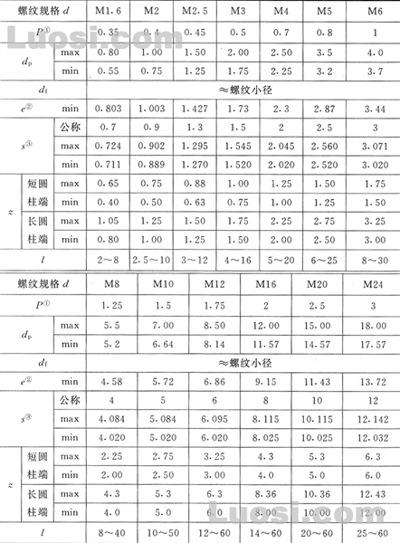 GB/T 79-2000 内六角圆柱端紧定螺钉