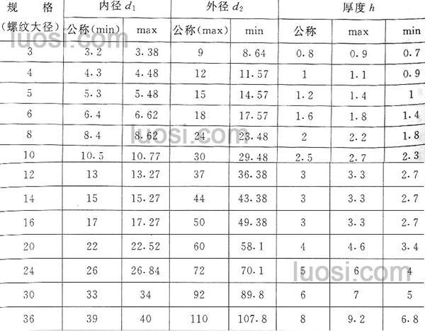 GB/T 96.1-2002 大垫圈 A级