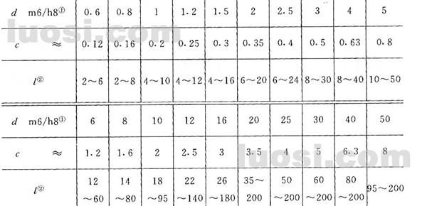 GB/T 119.1-2000 圆柱销 不淬硬钢和奥氏体不锈钢