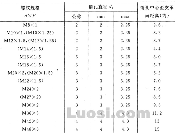 GB/T 32.3-88 六角头头部带孔螺栓 细牙 A 和 B 级