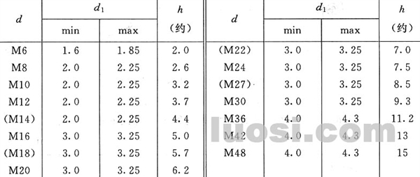 GB/T 32.1-88 六角头头部带孔螺栓 A 和 B级