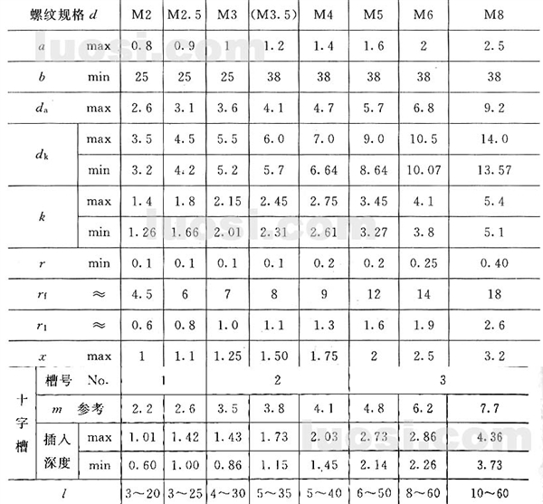 GB/T 823-88 十字槽小盘头螺钉