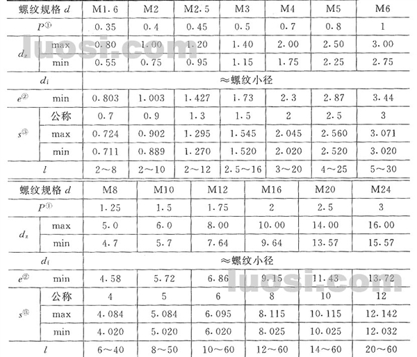 GB/T 80-2000 内六角凹端紧定螺钉