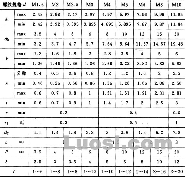 GB/T 946-88 开槽球面圆柱头轴位螺钉