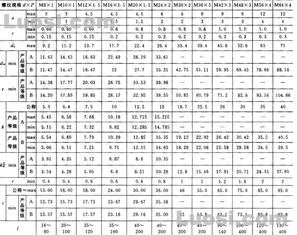 GB/T 29.1-88 六角头头部带槽螺栓 A 和 B 级