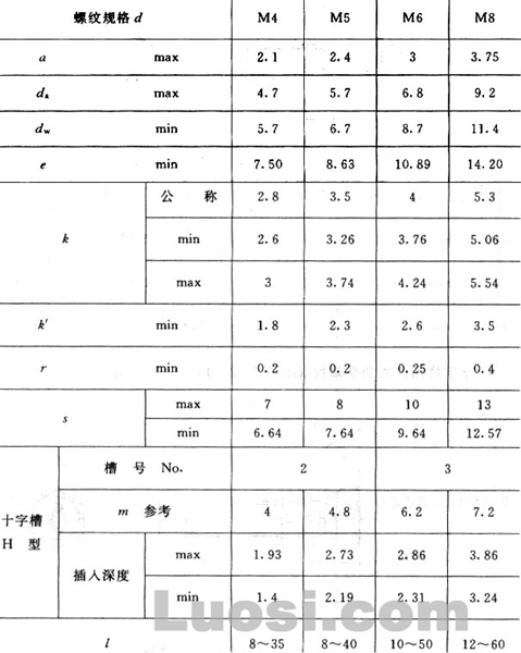 GB/T 29.2-88 十字槽凹穴六角头螺栓