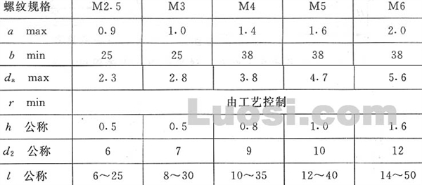 GB/T 9074.5-88 十字槽小盘头螺钉和平垫圈组合件