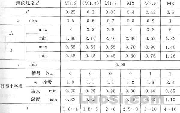 GB/T 13806.1-92 精密机械用紧固件十字槽螺钉