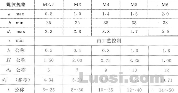 GB/T 9074.8-88 十字槽小盘头螺钉、弹簧垫圈和平垫圈组合件