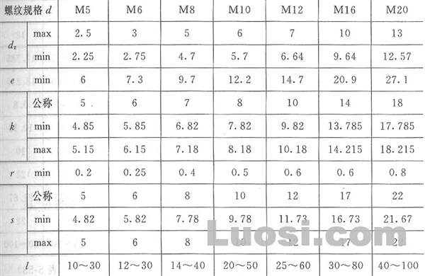 GB/T 84-88 方头凹端紧定螺钉