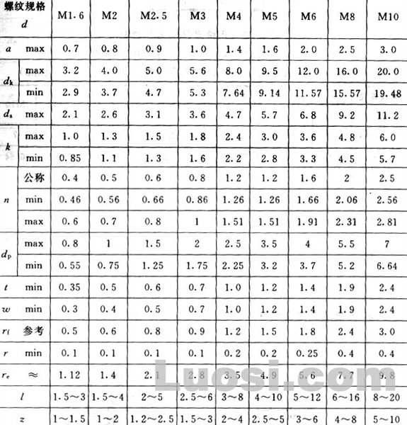 GB/T 828-88 开槽盘头定位螺钉