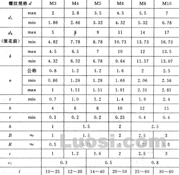 GB/T 839-88 滚花头不脱出螺钉