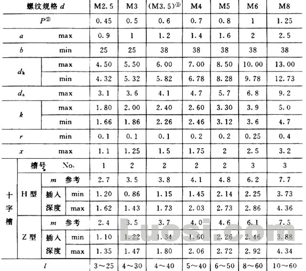 GB/T 822-2000 十字槽圆柱头螺钉