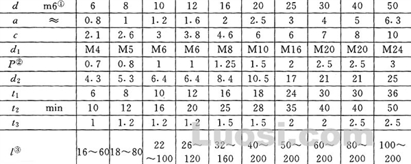 GB/T 120.2-2000 内螺纹圆柱销 淬硬钢和马氏体不锈钢