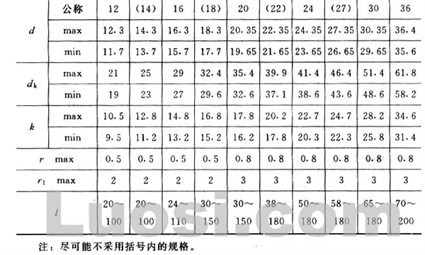 GB/T 864-86 平锥头铆钉(粗制)