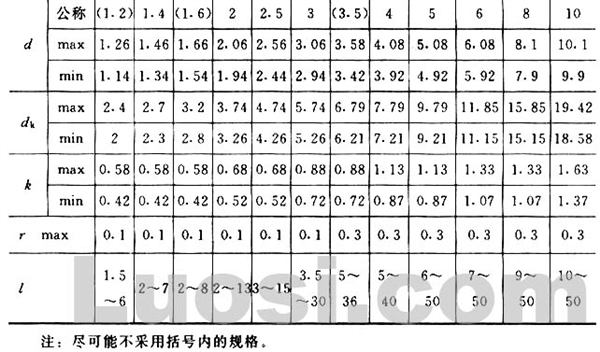 GB/T 872-86 扁平头铆钉