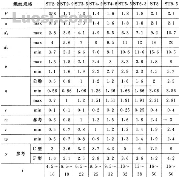 GB/T 5282-85 开槽盘头自攻螺钉