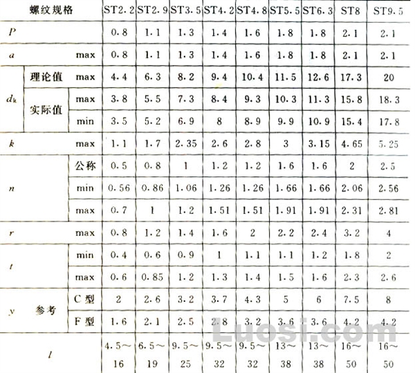 GB/T 5283-85 开槽沉头自攻螺钉