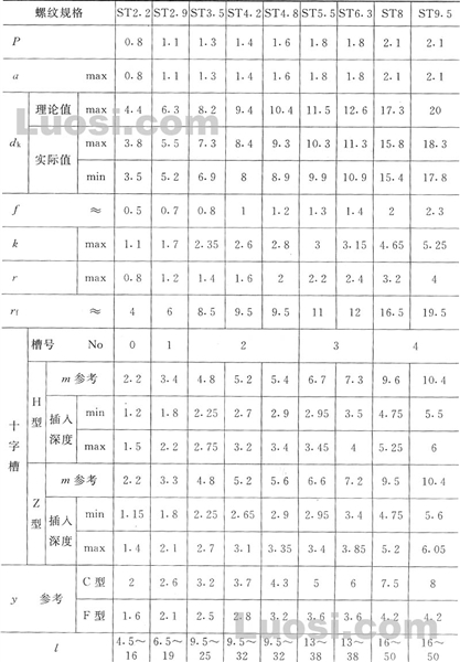 GB/T 847-85 十字槽半沉头自攻螺钉