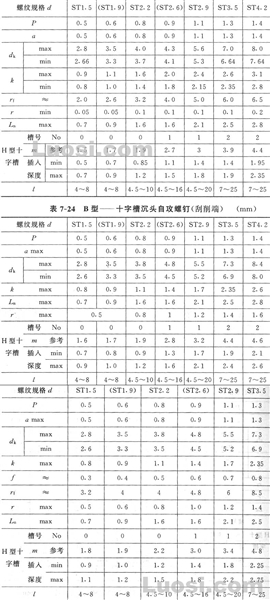 GB/T 13806.2-92 精密机械用紧固件十字槽自攻螺钉 刮削端