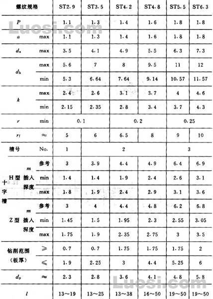 GB/T 15856.1-2002 十字槽盘头自钻自攻螺钉