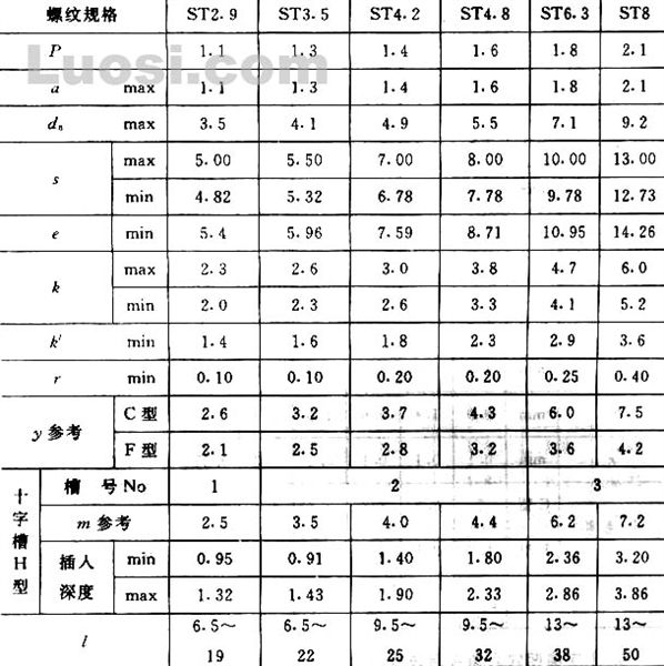 GB/T 9456-88 十字槽头凹穴六角头自攻螺钉