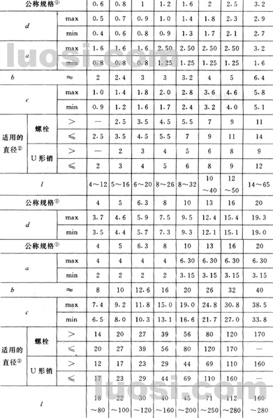 GB/T 91-2000 开口销
