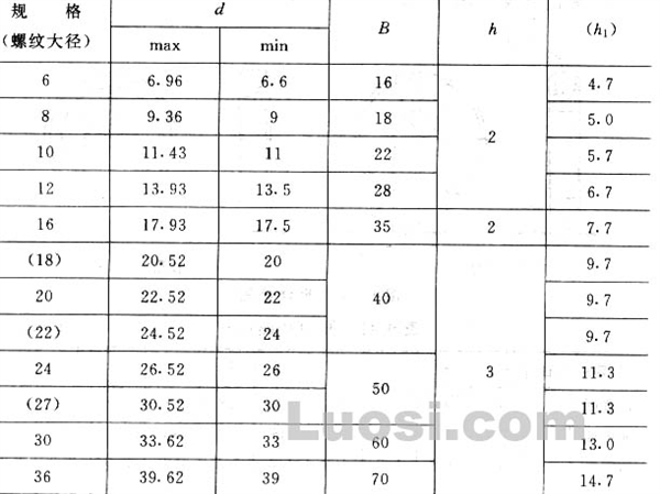 GB/T 852-88 工字钢用方斜垫圈