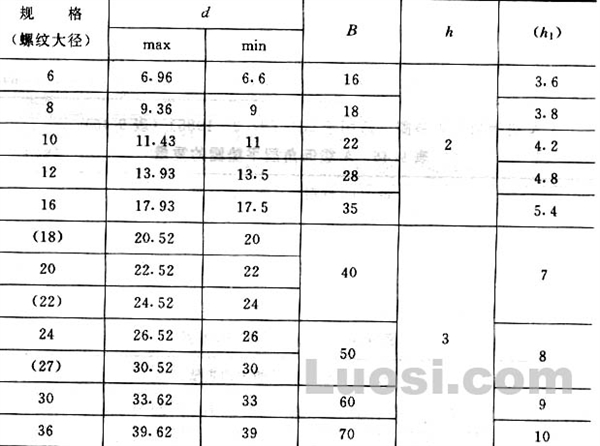 GB/T 853-88 槽钢用方斜垫圈