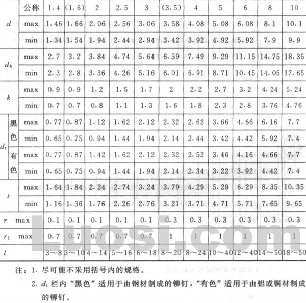 GB/T 1013-86 平锥头半空心铆钉