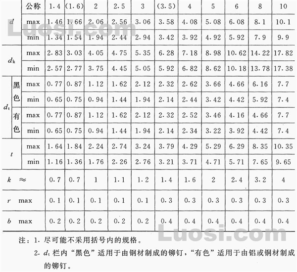 GB/T 1015-86 沉头半空心铆钉