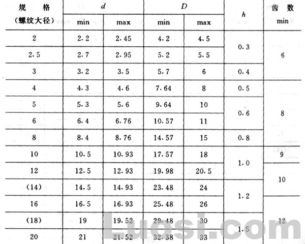 GB/T 861.1-87 内齿锁紧垫圈