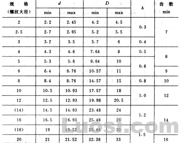 GB/T 861.2-87 内锯齿锁紧垫圈