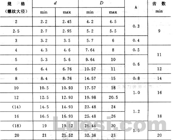 GB/T 862.2-87 外锯齿锁紧垫圈