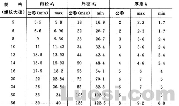 GB/T 5287-2002 特大垫圈 C级