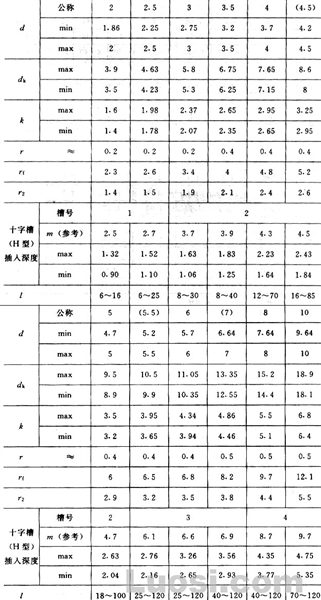 GB/T 950-86 十字槽圆头木螺钉