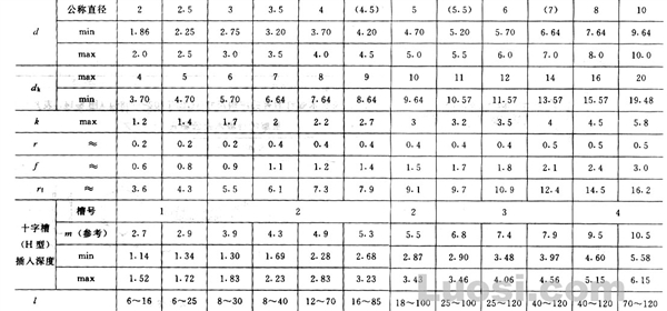 GB/T 952-86 十字槽半沉头木螺钉