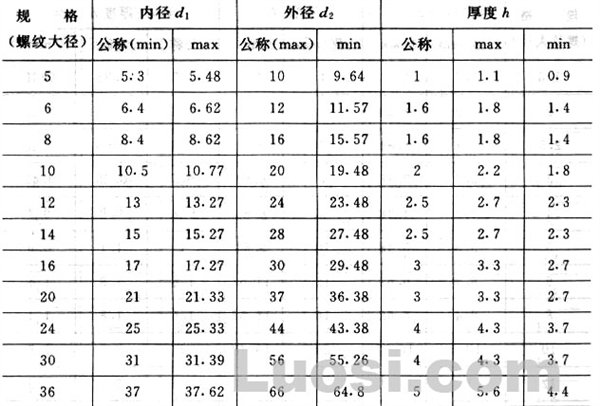 GB/T 97.2-2002 平垫圈  倒角型 A级