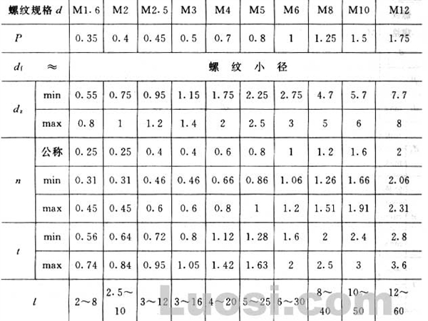 GB/T 74-85 开槽凹端紧定螺钉